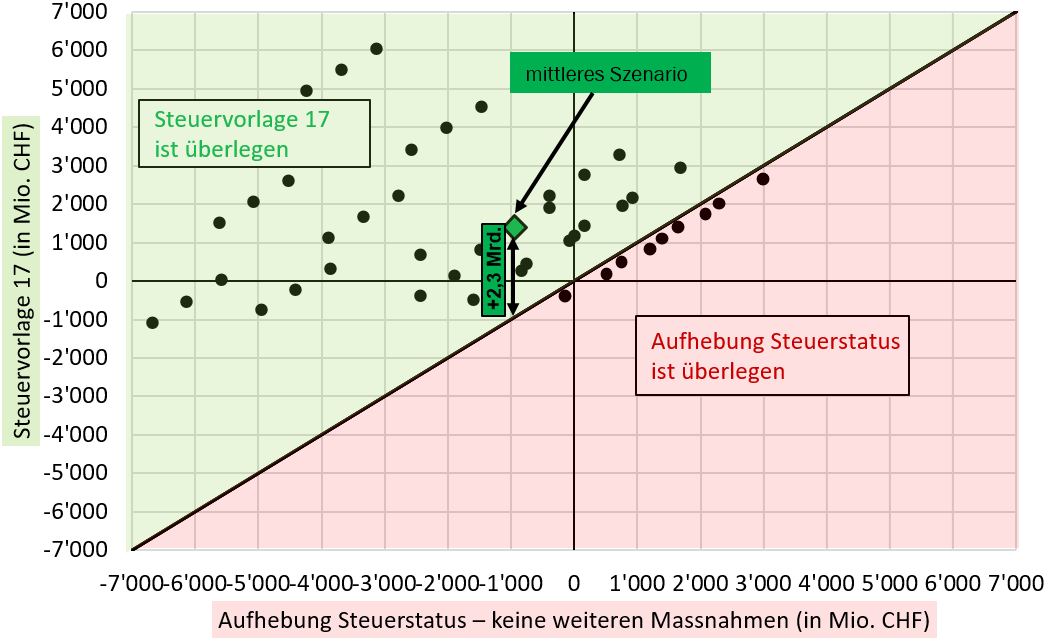Finanzielle Auswirkungen
