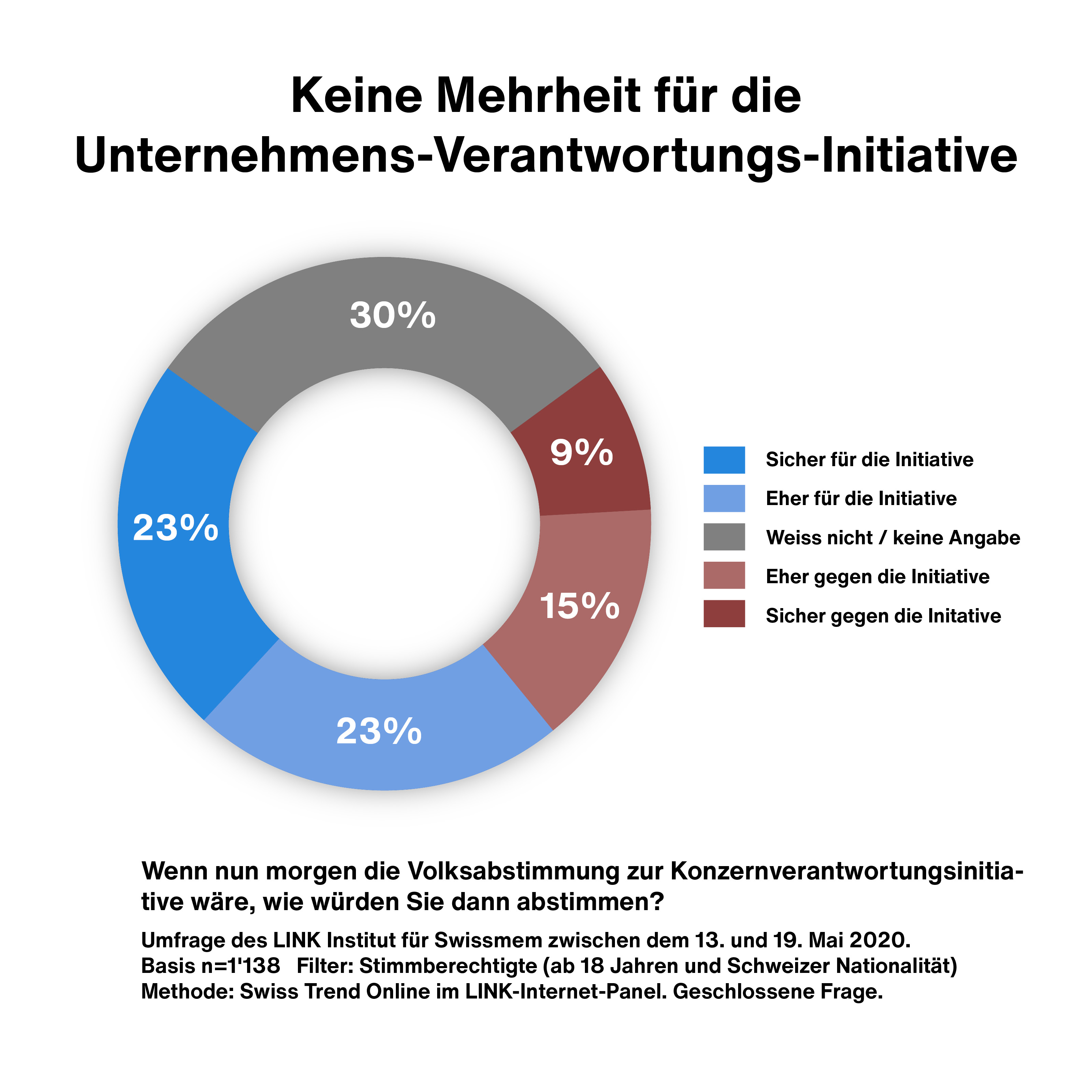 Umfrage LINK-Institut
