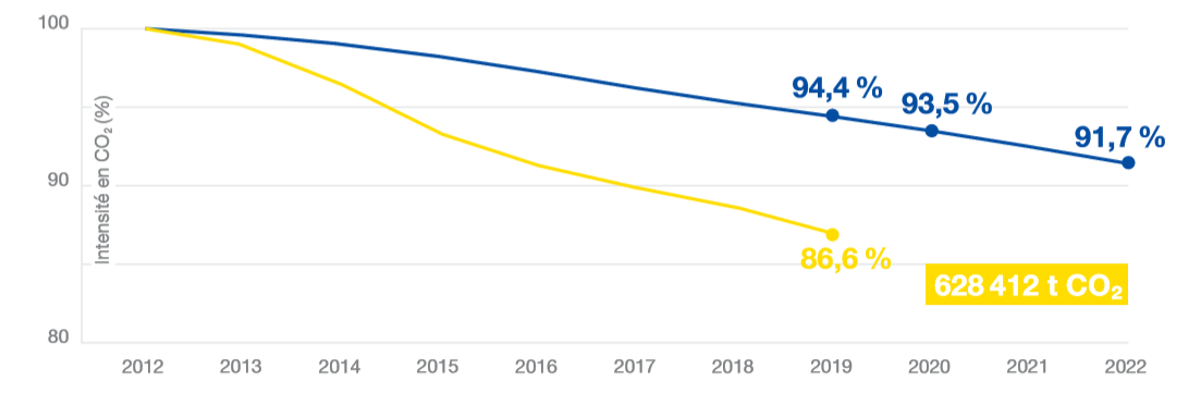 CO2-Intensität 2012 bis 2019