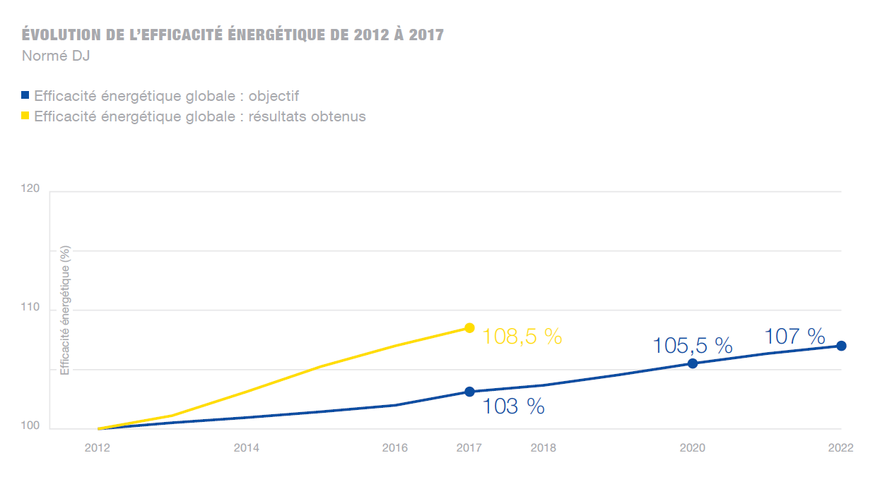 Entwicklung der Energieeffizienz 2012 bis 2017