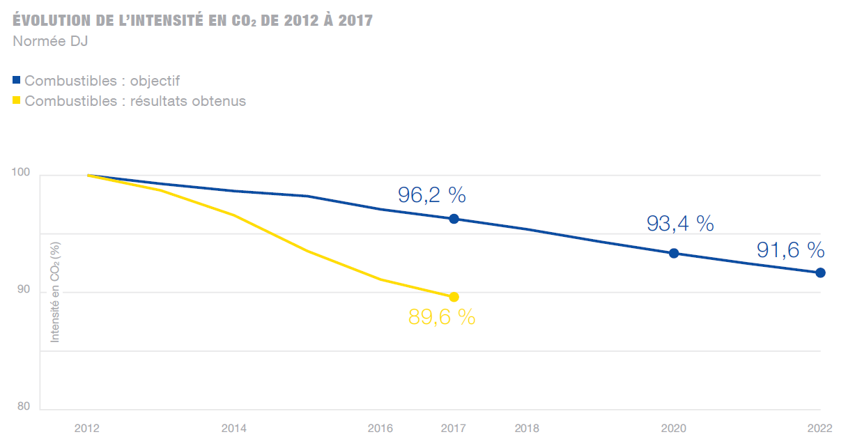 Évolution de l'intensité CO2 entre 2012 et 2017