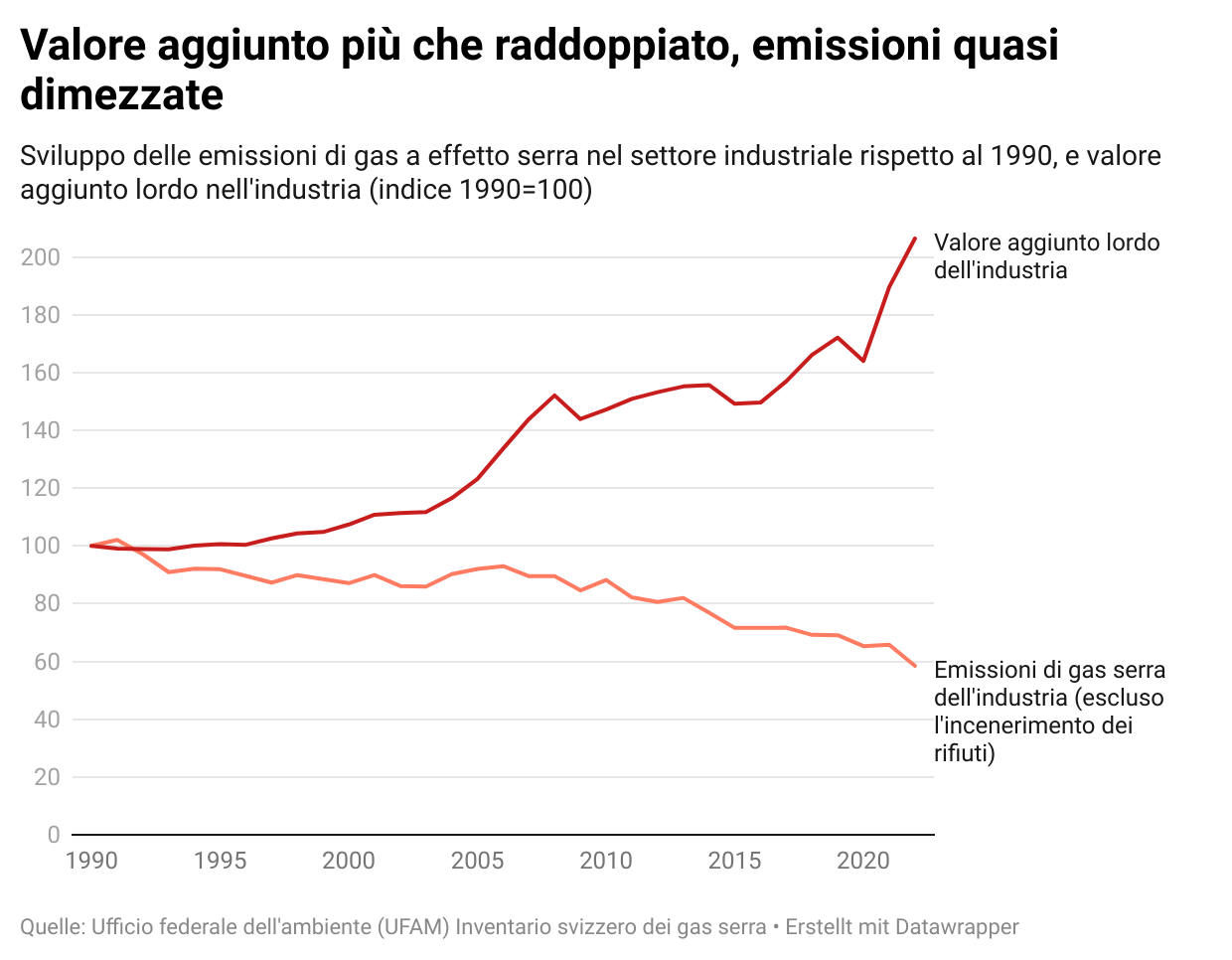 Graphik