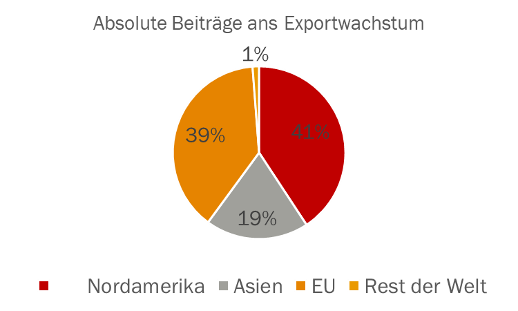 Absolute Beiträge ans Exportwachstum