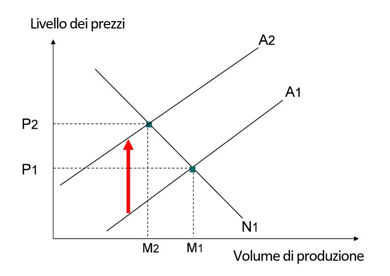grafico