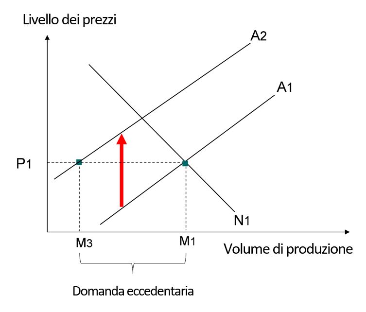 Grafico