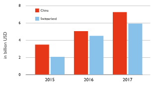 China grafik