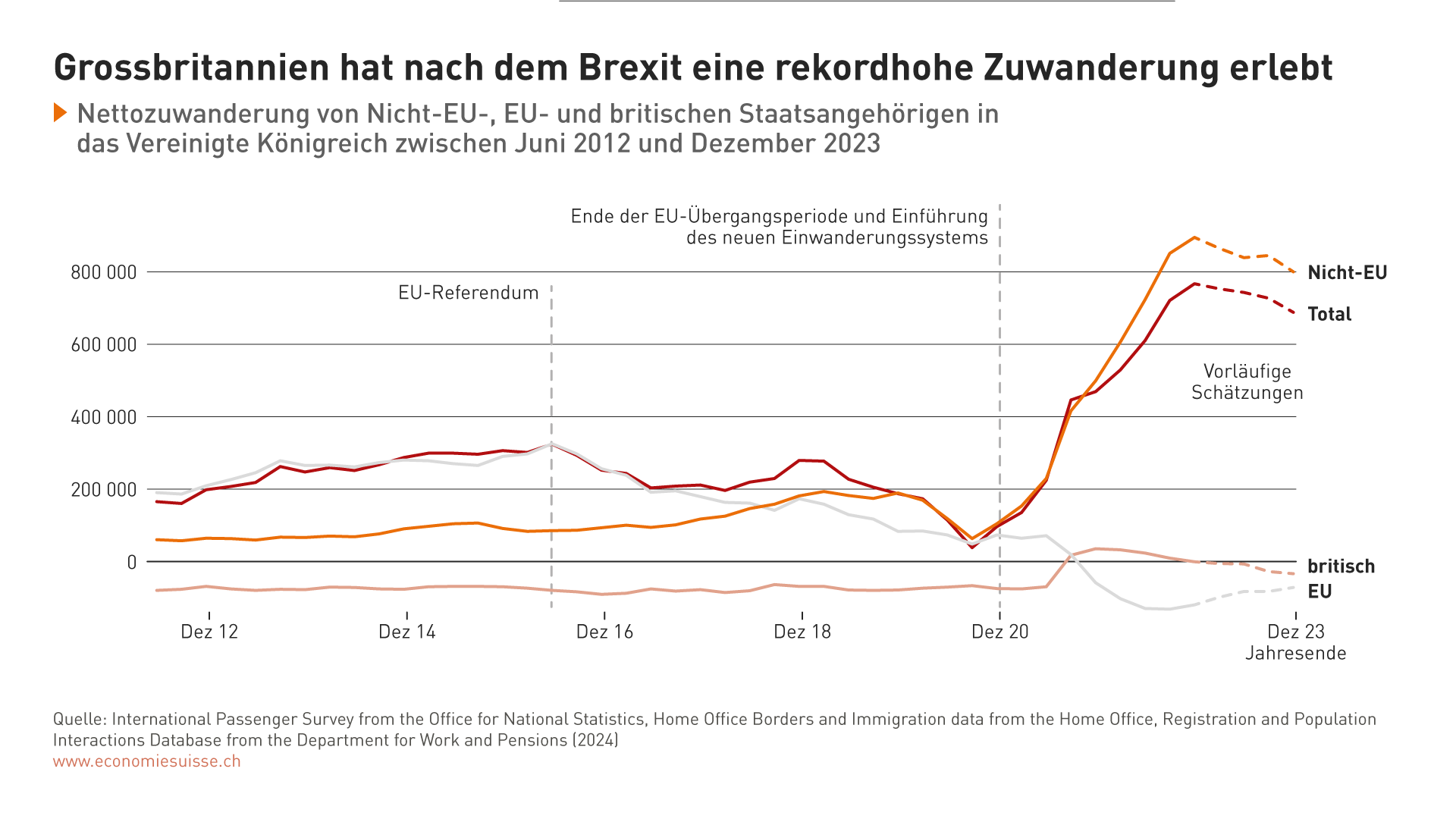 Grossbritannien hat nach dem Brexit eine rekordhohe Zuwanderung erlebt