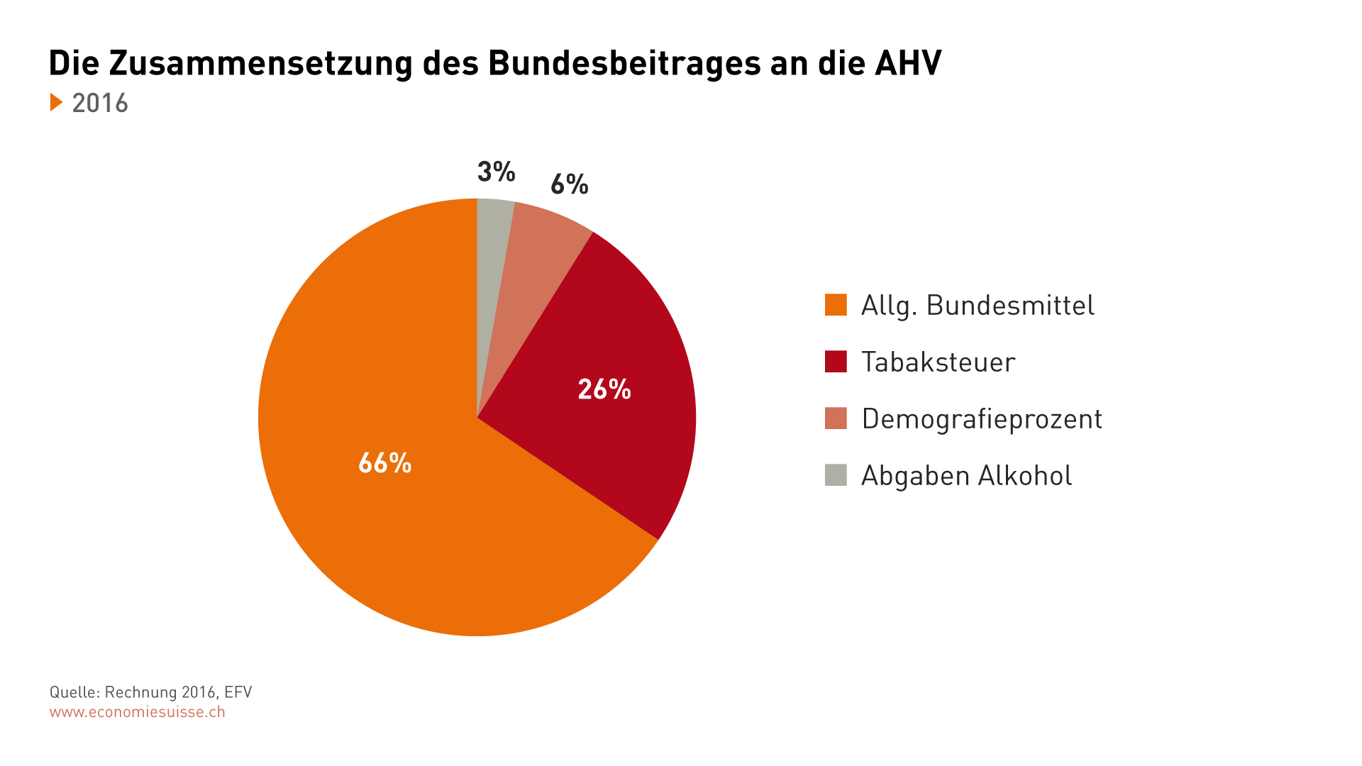 Zusammensetzung der Bundesfinanzen