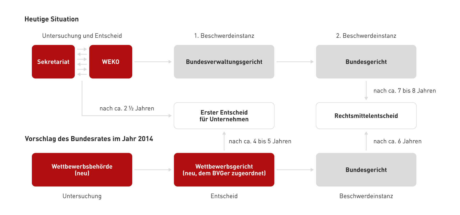 Institutionelle Neuordnung 1