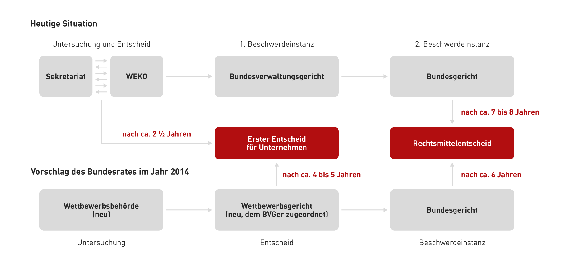 Institutionelle Neuordnung 2