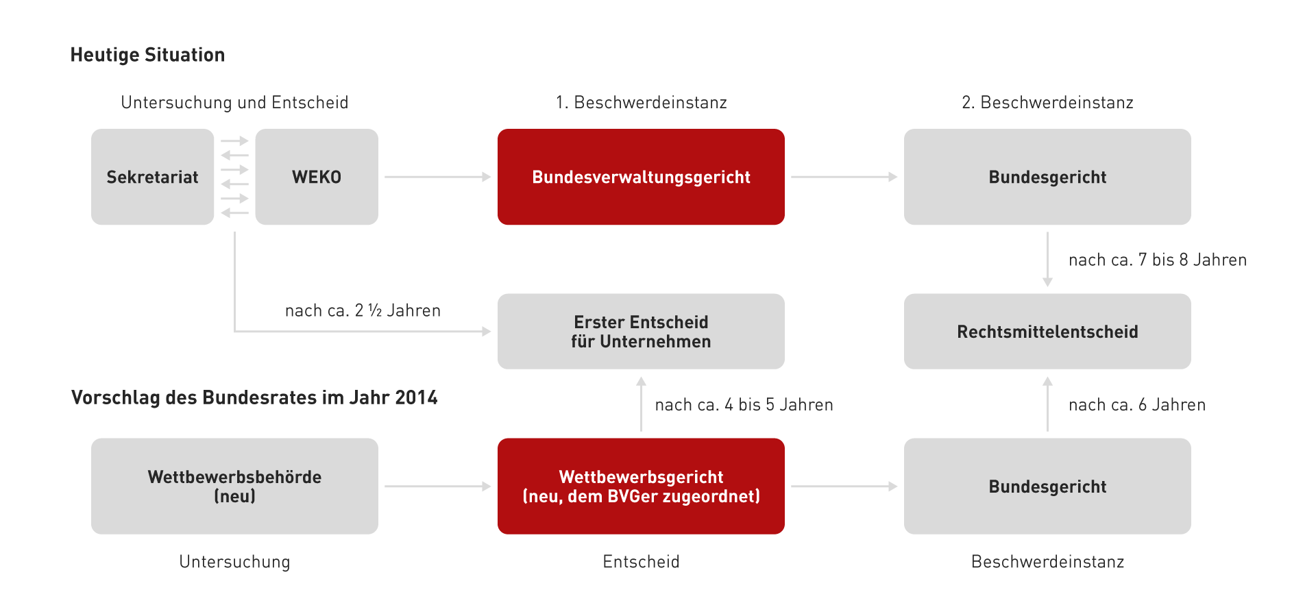 Institutionelle Neuordnung 3