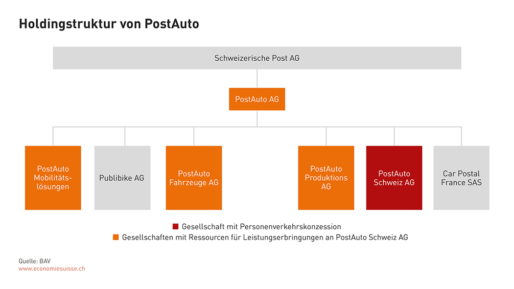 Organigramm PostAuto