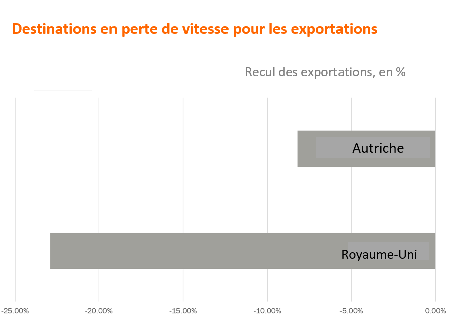 Die Sorgenkinder der Exportwirtschaft