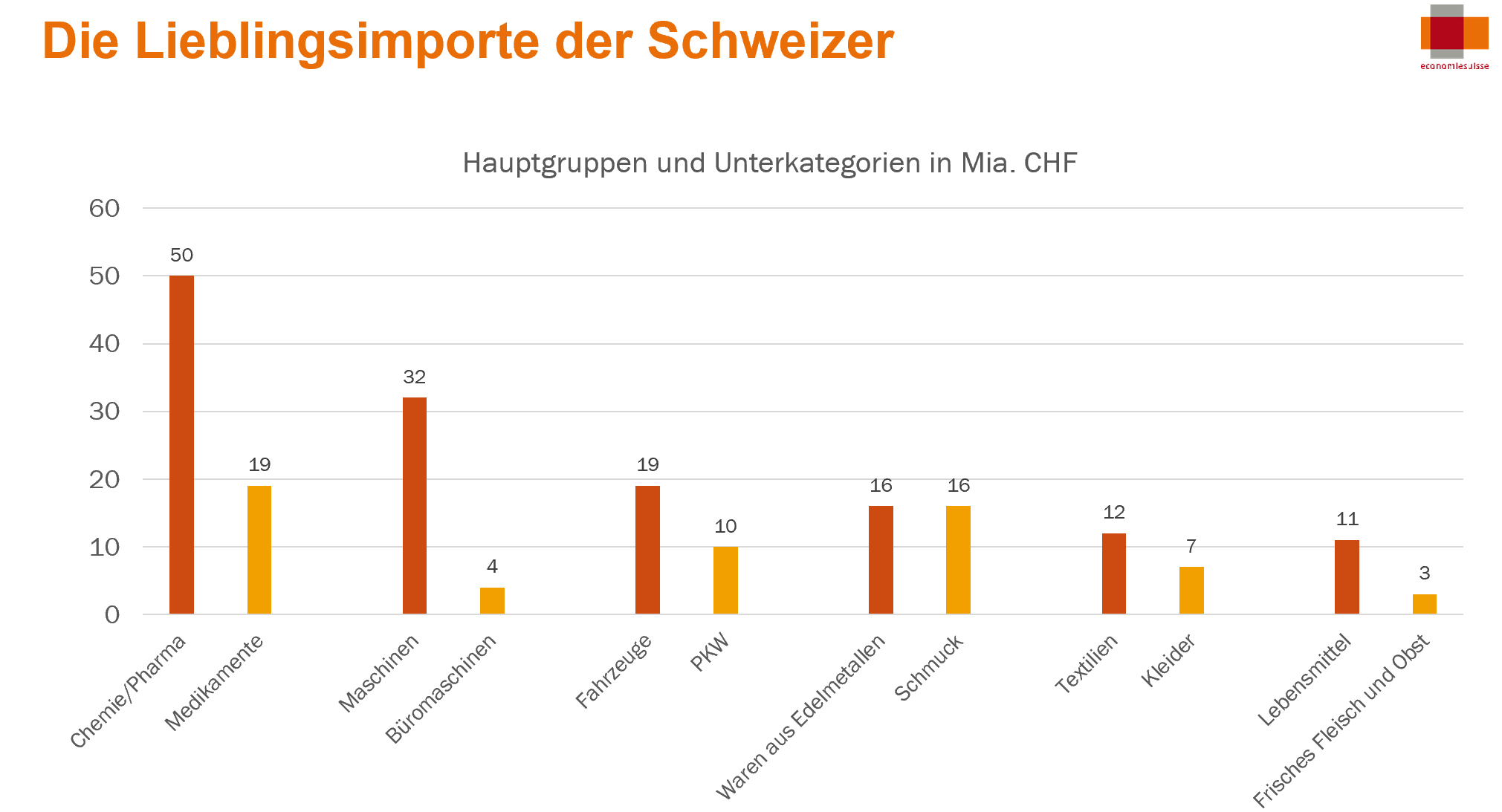 Die Lieblingsimporte der Schweizer