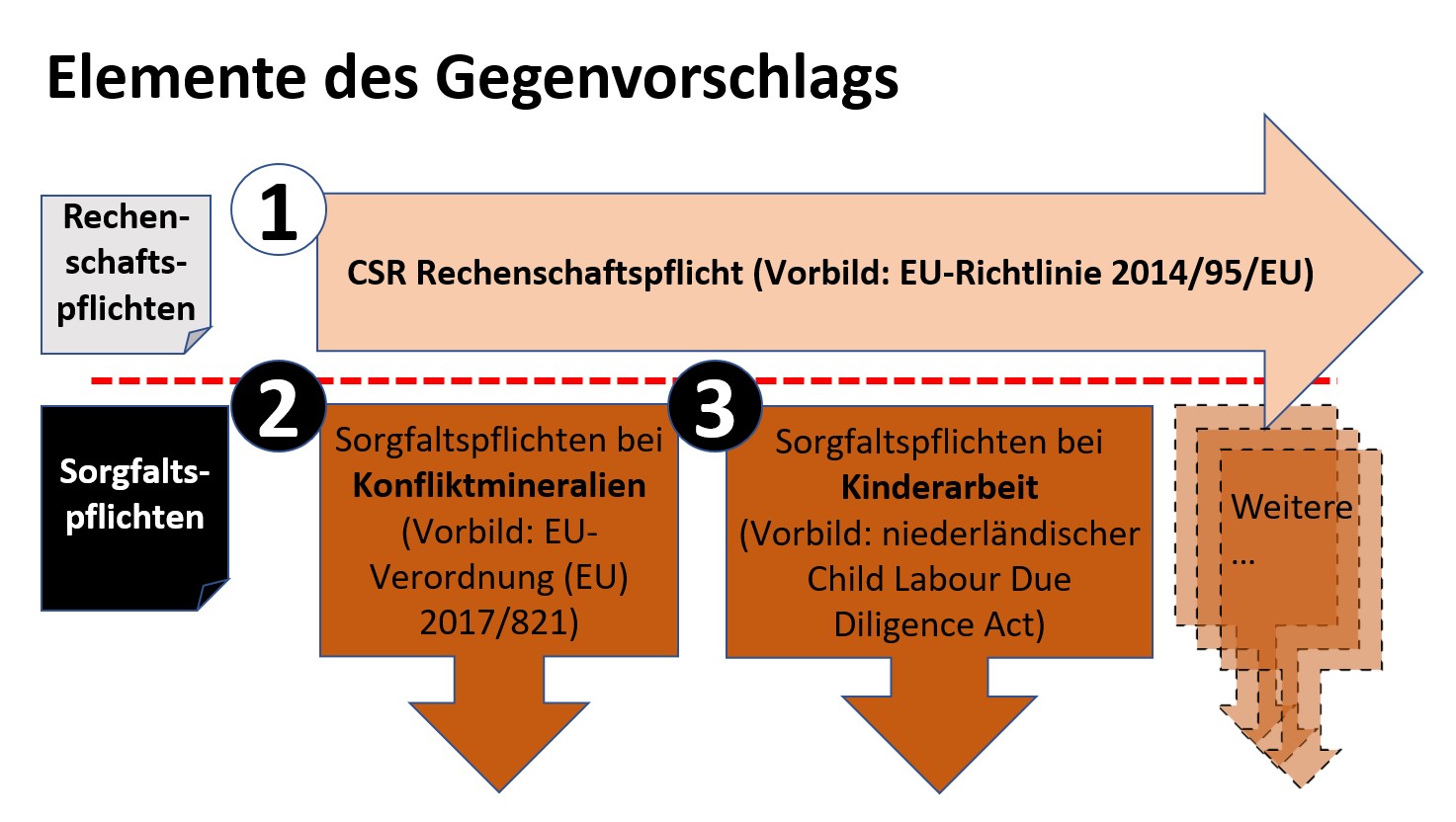Elemente des Gegenvorschlags