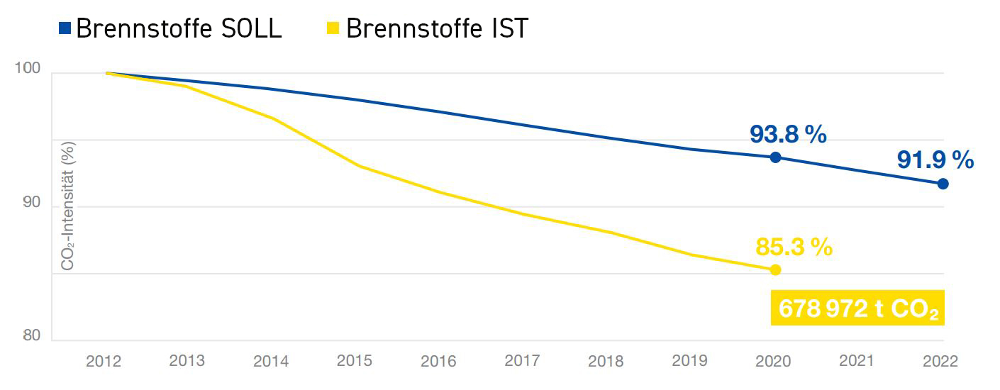 Entwicklung der CO2-Intensität der EnAW-Teilnehmer