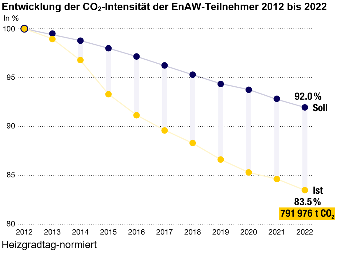 EnAW Grafik