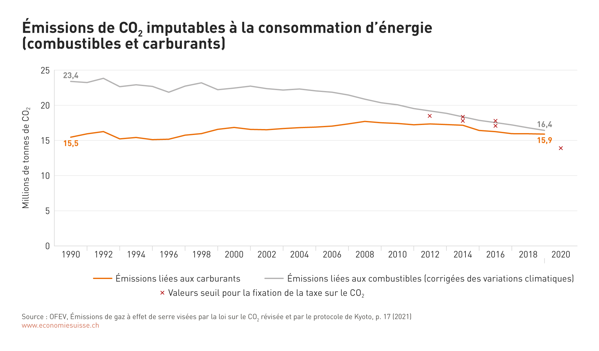 Energiebedingte CO2-Emissionen (Grafik)