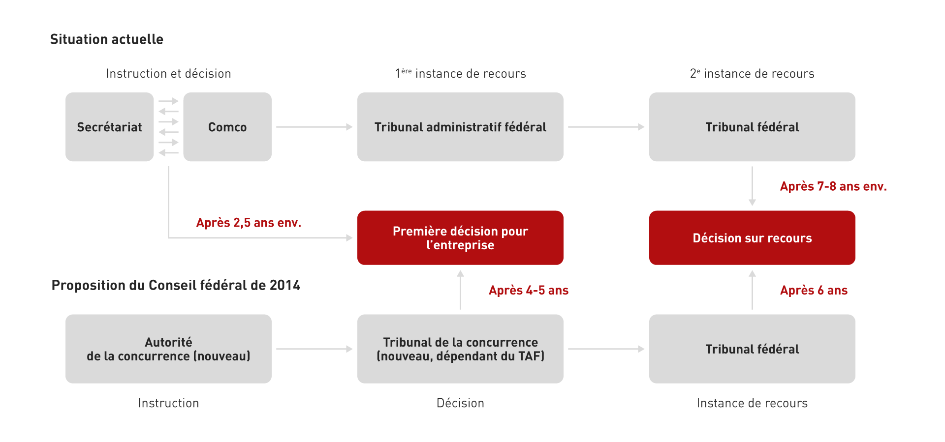 Réorganisation institutionnelle 3