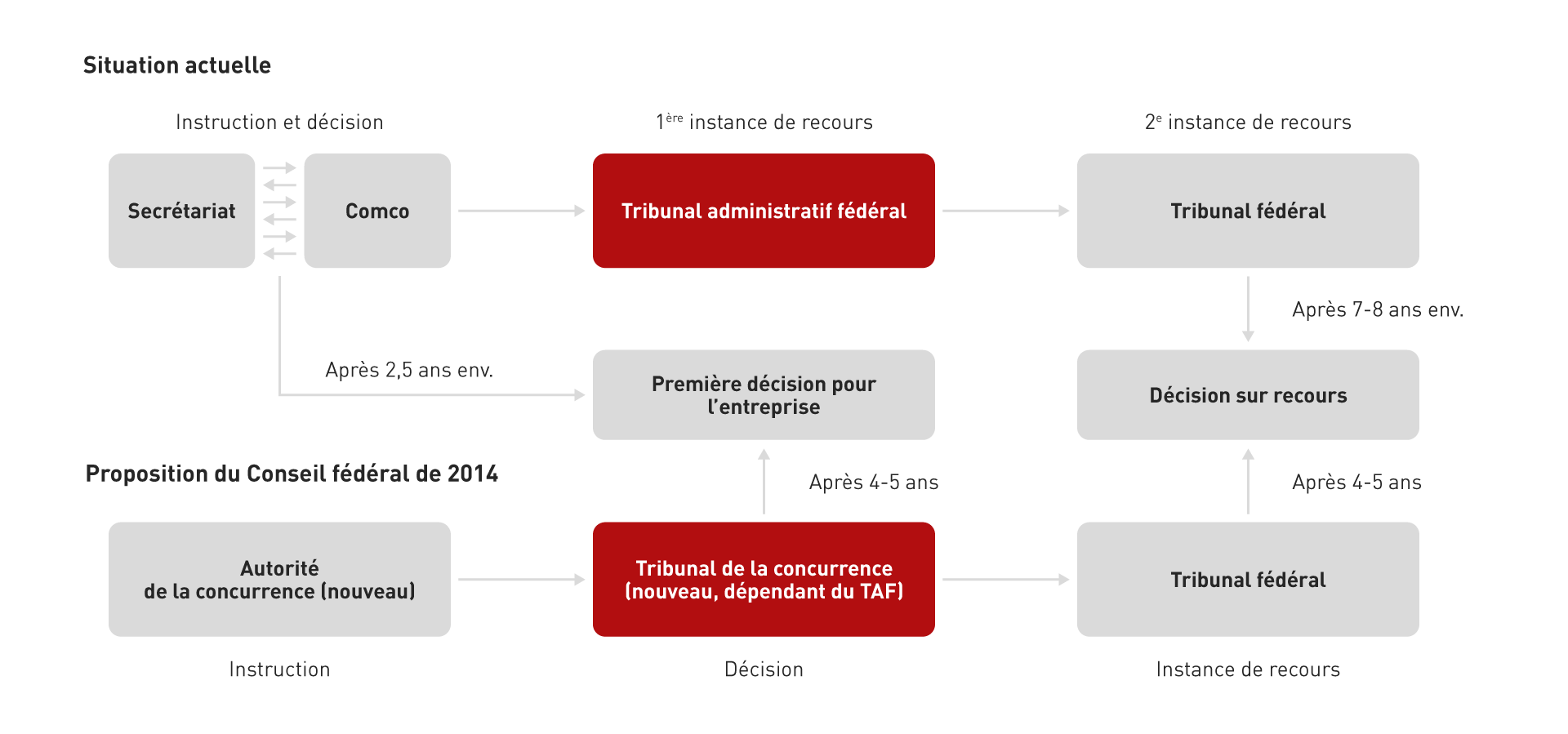 Réorganisation institutionnelle 3