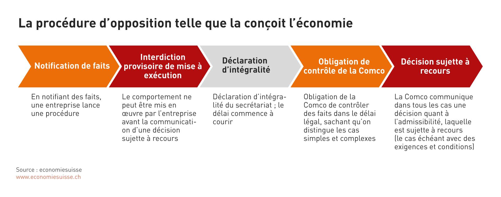 Procédure d'opposition