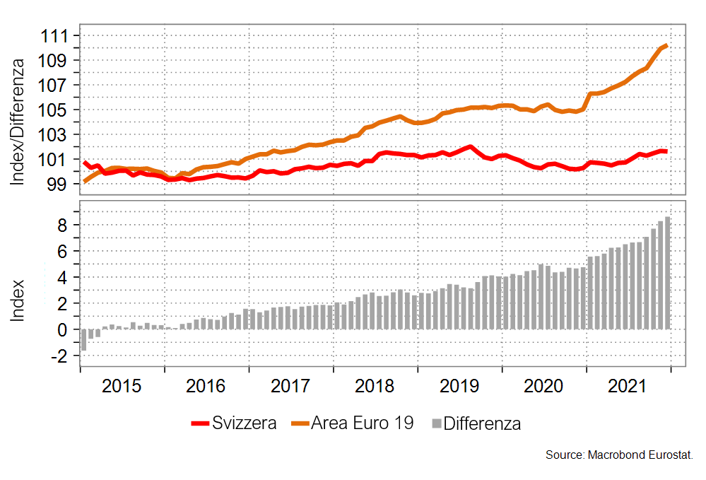 Grafico tendenza positiva dei prezzi dal 2015