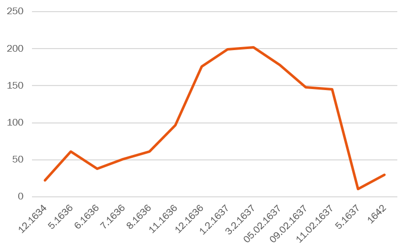 grafik tulpen