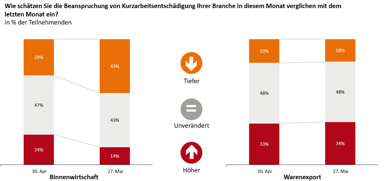 Grafik Beanspruchung von Kurzarbeit