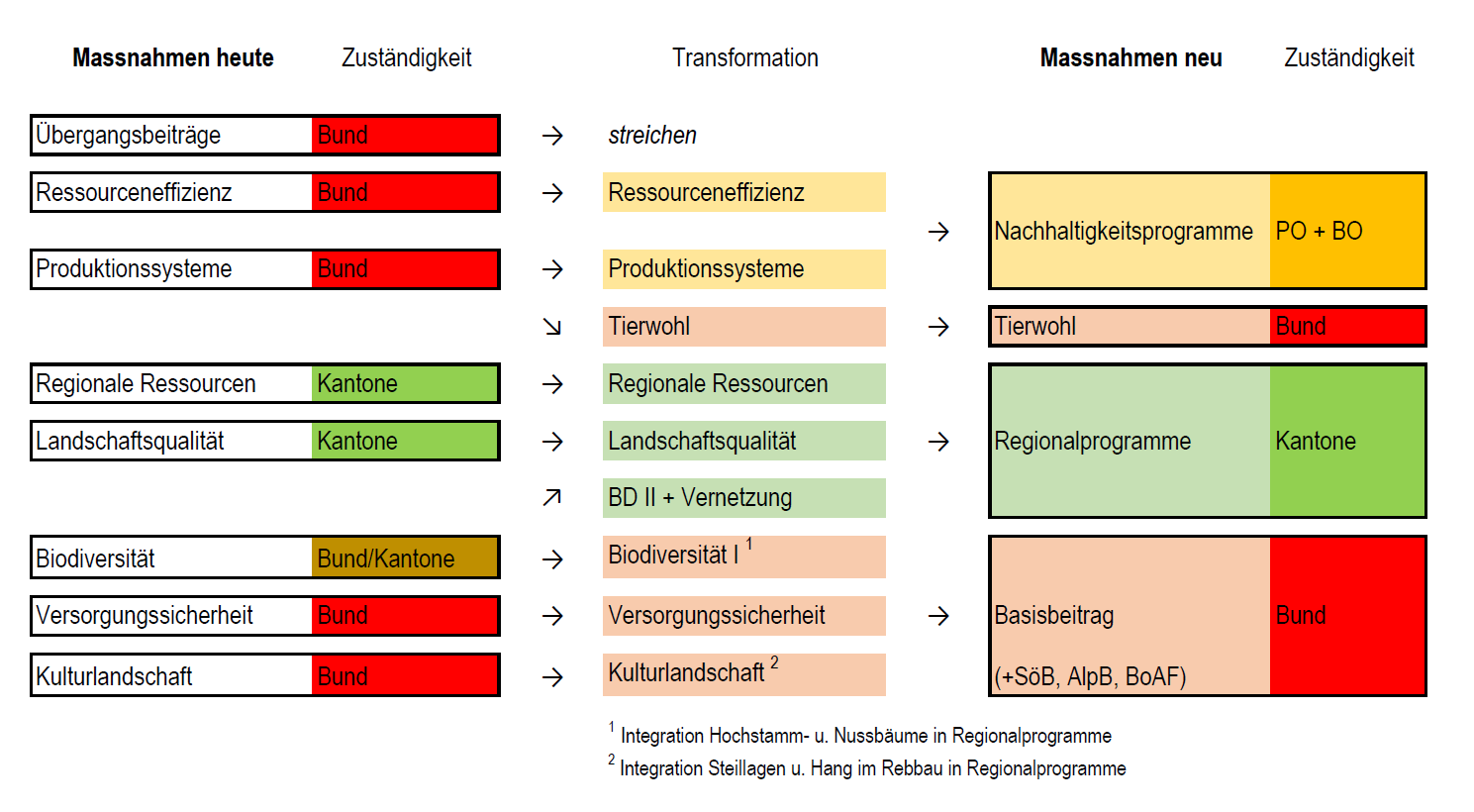 Abbildung: Umwandlungsvorschlag