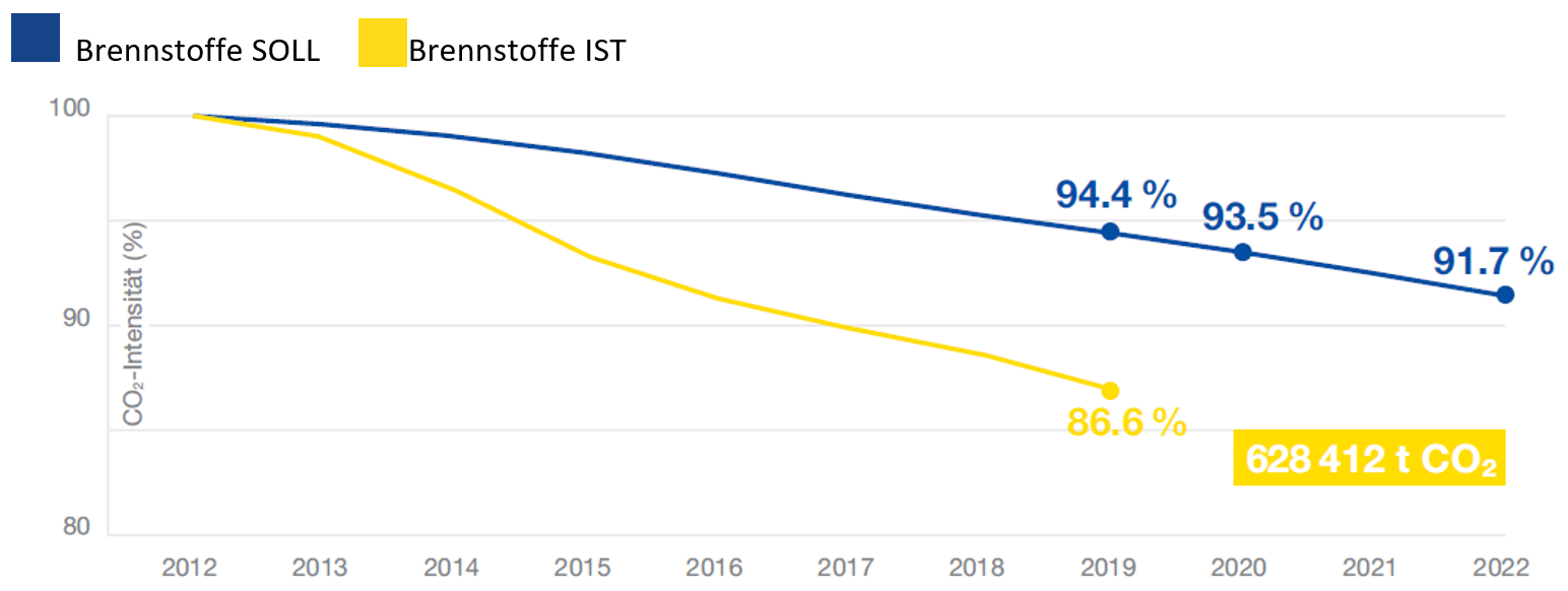 CO2-Intensität 2012 bis 2019