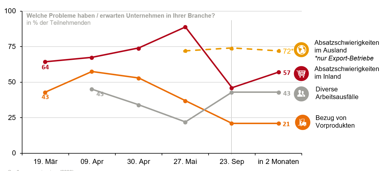 Grafik zur Unternehmensumfrage