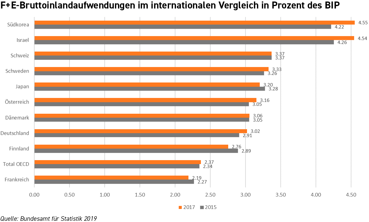 Statistik F und E BFS