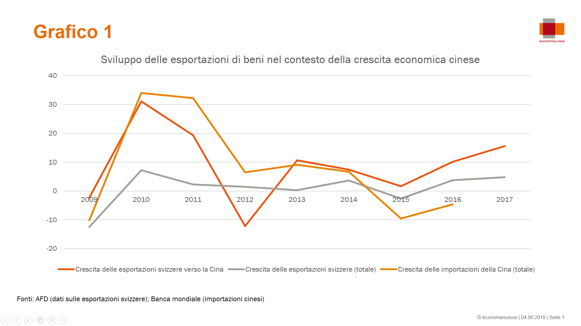 Cina grafico 1