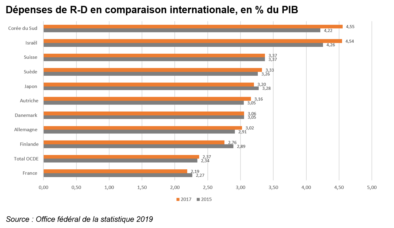 Statistik F und E BFS
