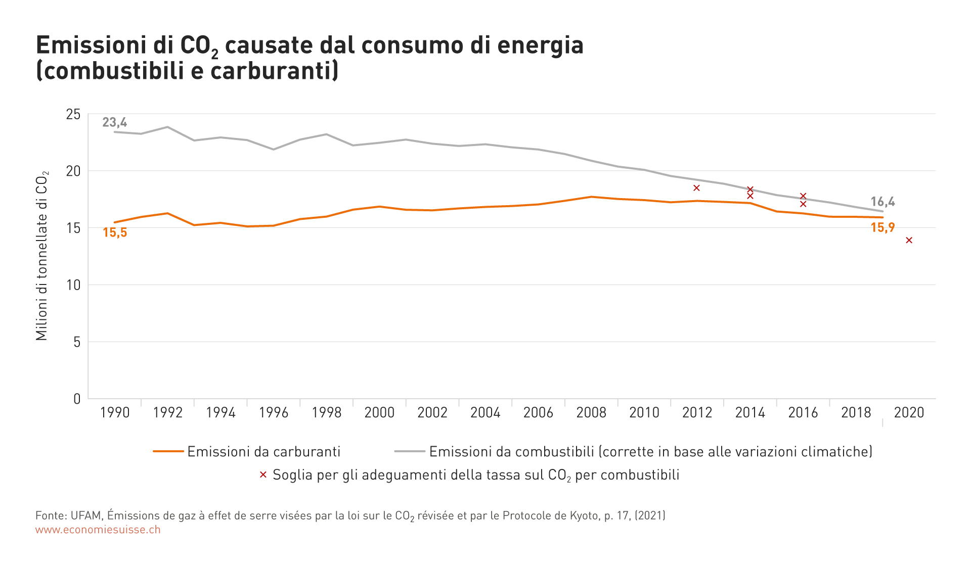 Energiebedingte CO2-Emissionen (Grafik)