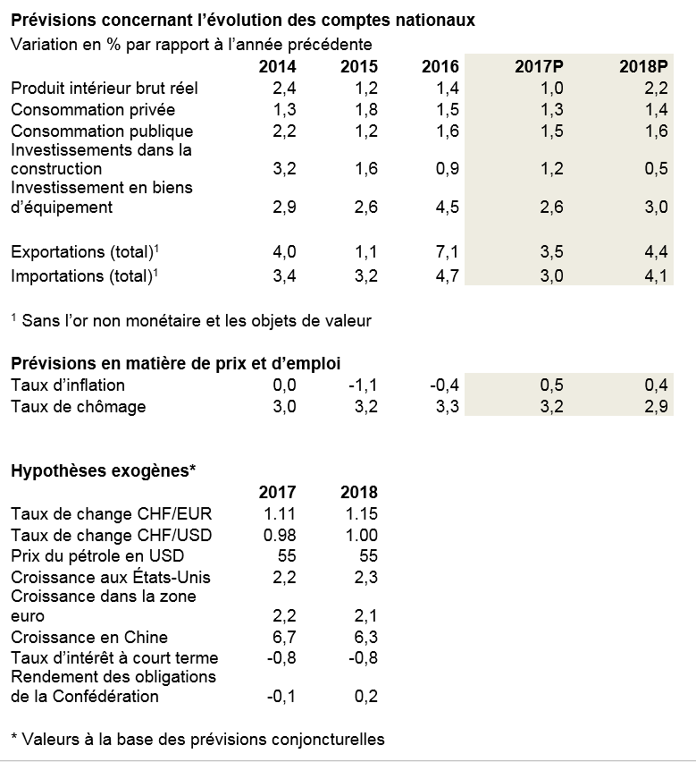 Tableau KOnjunktur