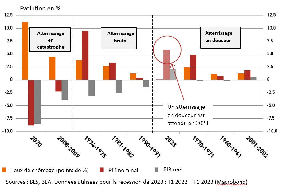 Figure 1:  Taux de chômage et PIB pendant les récessions aux États-Unis