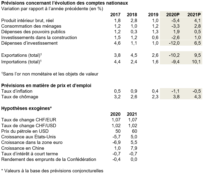 C:\Users\matthias.laemmler\Desktop\Prévisions concernant l'évolution des comptes nationaux.png