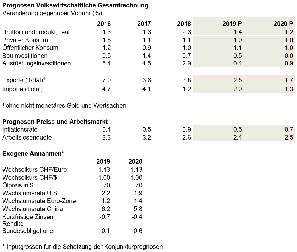 Prognose Volkswirtschaftliche Gesamtrechnung