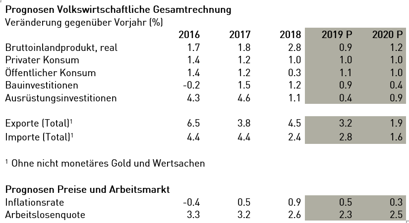 Prognose volkswirtschaftlicher Erfolgsrechnung