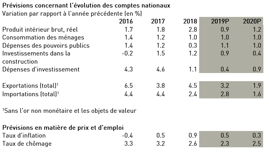Prévisions concernant l’évolution des comptes nationaux                                                                       