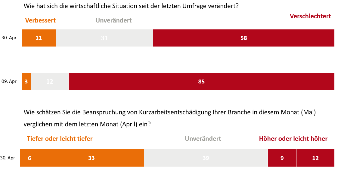 Ergebnisse seit letzter Umfrage