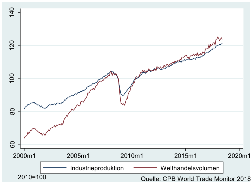 Grafik über Welthandel