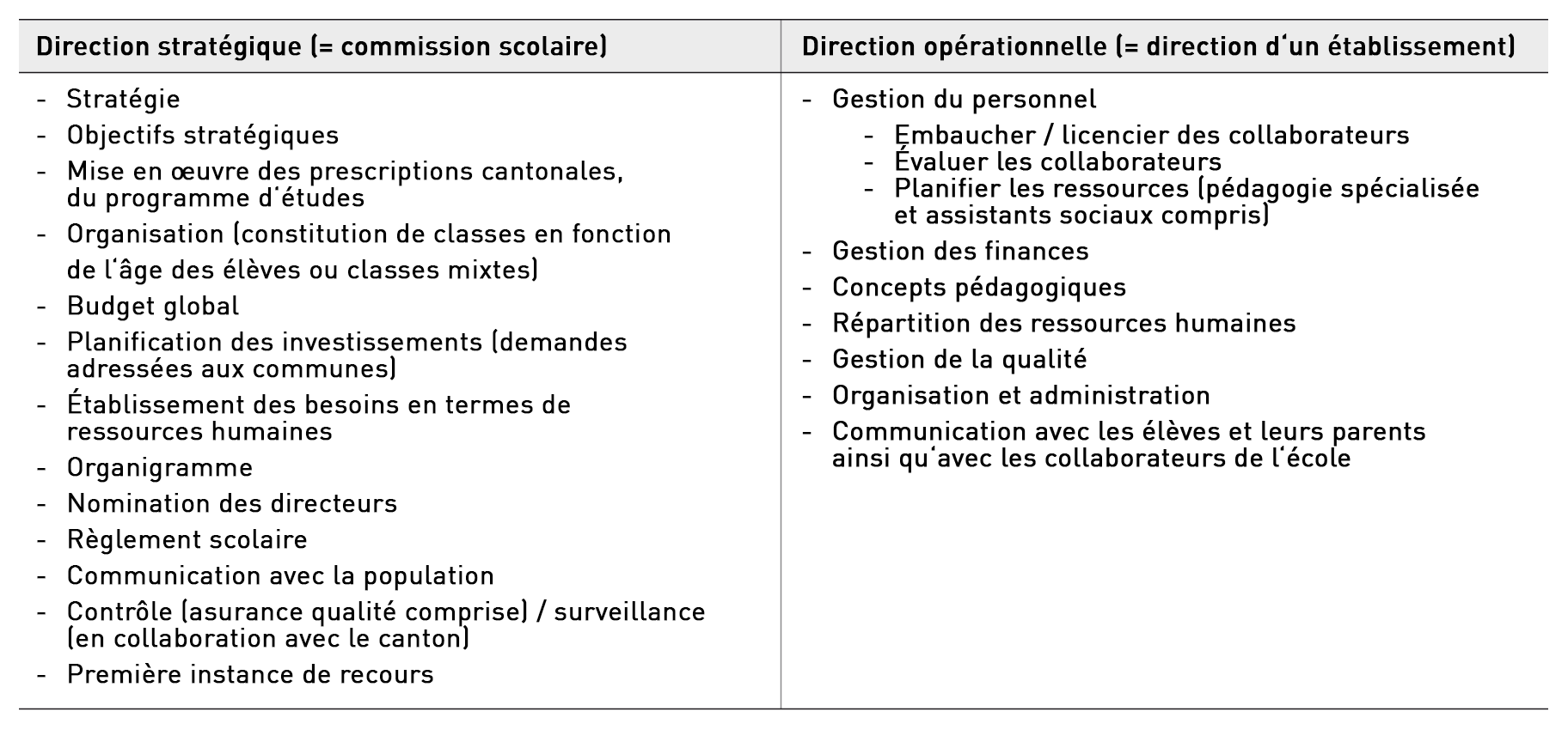 Séparation de la direction stratégique et opérationnelle dans une école publique  