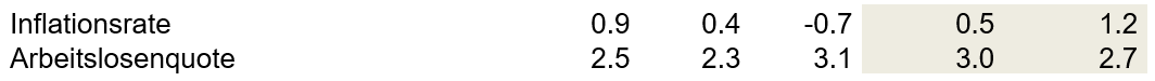 Tabelle 3
