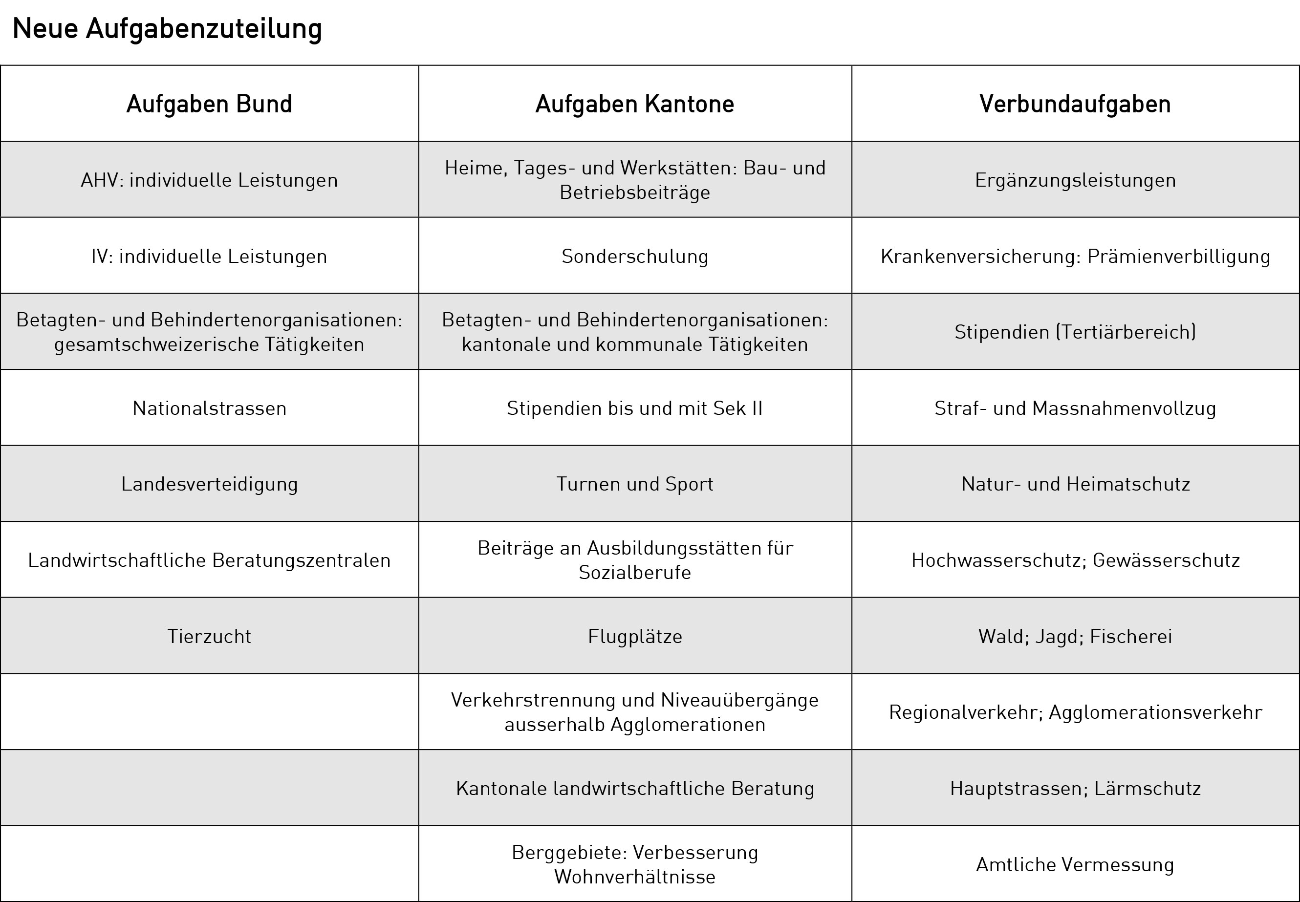 Neue Aufgabenzuteilung