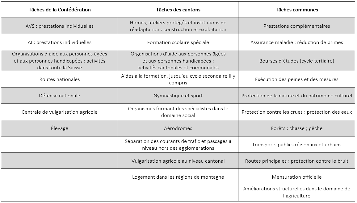 Nouvelle répartition des tâches