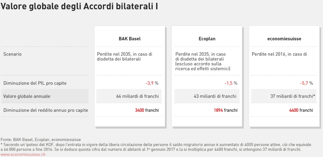 Valore degli Accordi bilaterali I
