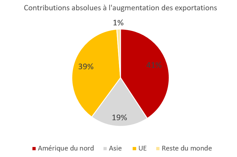Contributions absolues à la croissance des exportations