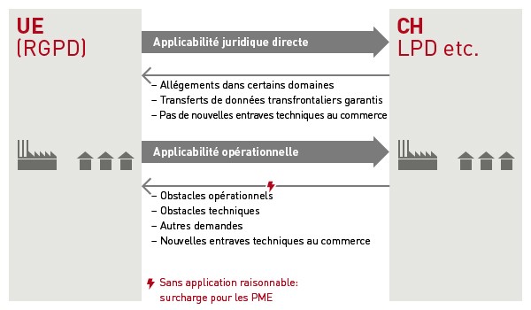 Interactions entre la nouvelle législation européenne et la législation suisse